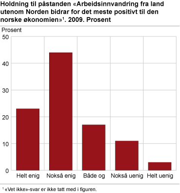 Holdning til påstanden ”Arbeidsinnvandring fra land utenom Norden bidrar for det meste positivt til den norske økonomien”. 2009. Prosent