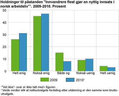 Holdninger til påstanden Innvandrere flest gjør en nyttig innsats i norsk arbeidsliv. 2009-2010. Prosent