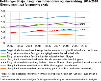 Holdninger til sju utsagn om innvandrere og innvandring. 2002-2010. Gjennomsnitt på fempunkts skala
