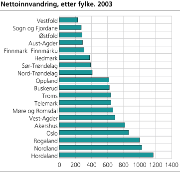 Nettoinnvandring, etter fylke. 2003