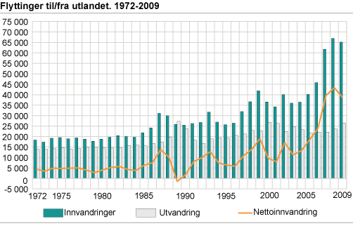 Flyttinger til/fra utlandet. 1972-2009