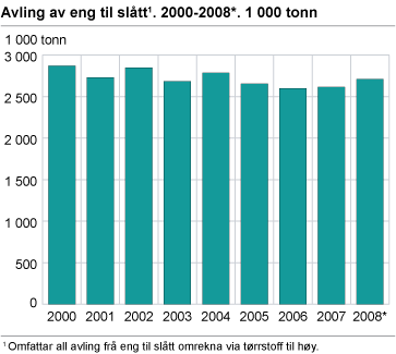 Avling av eng til slått. 2000-2008*. 1 000 tonn