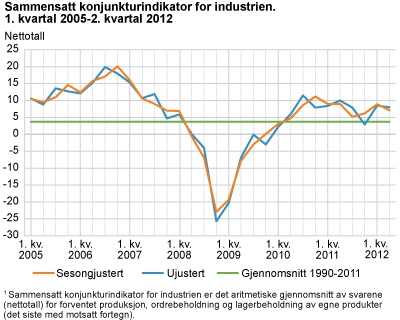 Sammensatt konjunkturindikator for industri. 1. kvartal 2005 - 2. kvartal 2012