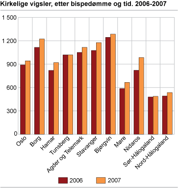 Kirkelige vigsler, etter bispedømme og tid. 2006-2007