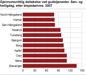 Gjennomsnittlig deltakelse ved gudstjenester. Søn- og helligdag, etter bispedømme. 2007