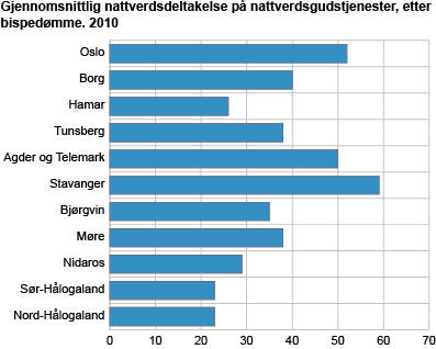 Gjennomsnittlig nattverdsdeltakelse på nattverdsgudstjenester, etter bispedømme. 2010
