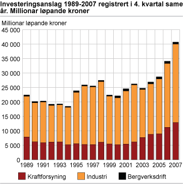 Investeringsanslag 1989-2007 registrert i 4. kvartal same år. Millionar løpande kroner