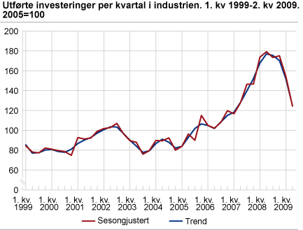 Utførte investeringer per kvartal i industrien. 1. kv 1999-2. kv 2009. 2005=100