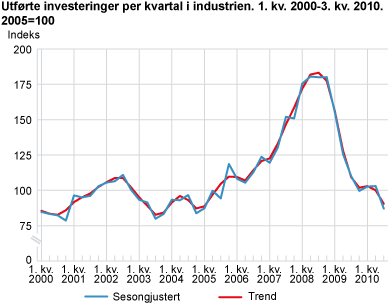 Utførte investeringer per kvartal i industrien. 1. kvartal 2000-3. kvartal 2010. 2005=100