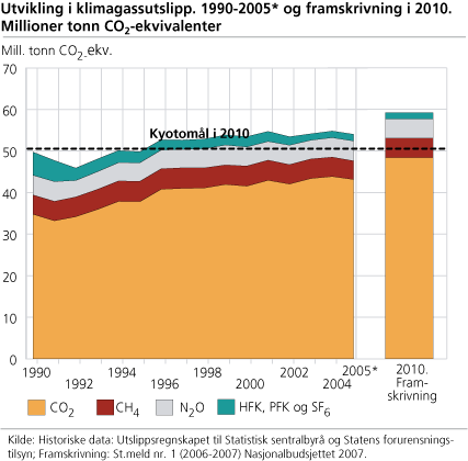 Utvikling i klimagassutslipp. 1990-2005*. Millioner tonn CO2-ekvivalenter