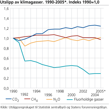 Utslipp av klimagasser. 1990-2005*. Indeks 1990=1,0