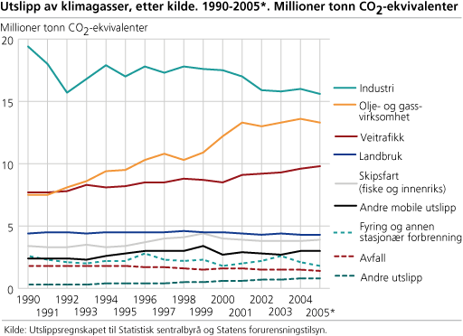 Utslipp av klimagasser etter kilde. 1990-2005*. Millioner tonn CO2-ekvivalenter