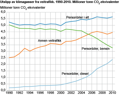 Utslipp av klimagasser fra veitrafikk. 1990-2010. Millioner tonn CO2-ekvivalenter