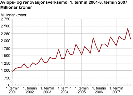 Avløps- og renovasjonsverksemd. 1. termin 2001-6. termin 2007. Millionar kroner