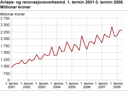 Avløps- og renovasjonsverksemd. 1. termin 2001-3. termin 2008. Millionar kroner