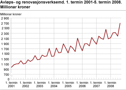 Avløps- og renovasjonsverksemd. 1. termin 2001-5. termin 2008. Millionar kroner