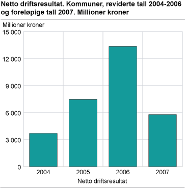 Netto driftsresultat. Kommuner, reviderte tall 2004-2006 og foreløpige tall 2007. Millioner kroner