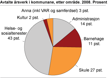 Avtalte årsverk i kommunane, etter område. 2008. Prosent