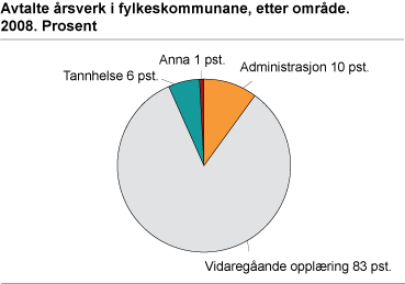 Avtalte årsverk i fylkeskommunane, etter område. 2008. Prosent