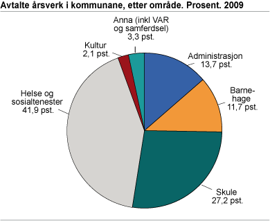 Avtalte årsverk i kommunane, etter område. 2009