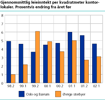 Gjennomsnittlig leieinntekt per kvadratmeter kontorlokaler. Prosentvis endring fra året før