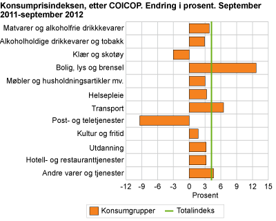 Konsumprisindeksen, etter COICOP. Endring i prosent. September 2011-september 2012