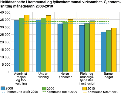 Heltidsansatte i kommunal og fylkeskommunal virksomhet. Gjennomsnittlig månedslønn 2008-2010