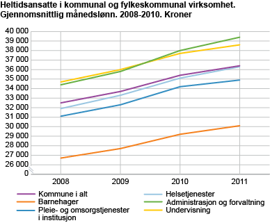 Heltidsansatte i kommunal og fylkeskommunal virksomhet. Gjennomsnittlig månedslønn. 2008-2011. Kroner