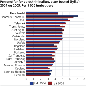 Personoffer for voldskriminalitet, etter bosted (fylke). 2004 og 2005. Per 1 000 innbyggere