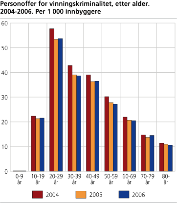 Personoffer for vinningskriminalitet, etter alder. 2004-2006. Per 1 000 innbyggere