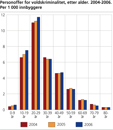 Personoffer for voldskriminalitet, etter alder. 2004-2006. Per 1 000 innbyggere