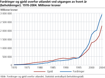 Fordringer og gjeld overfor utlandet ved utgangen av hvert år (beholdninger). 1970-2004. Millioner kroner