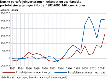Norske porteføljeinvesteringer i utlandet og utenlandske porteføljeinvesteringer i Norge. 1982-2005. Millioner kroner
