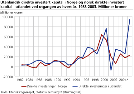 Direkte investeringer, norske i utlandet og utenlandske i Norge. 1982-2005. Millioner kroner