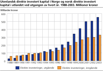 Utenlandsk direkte investert kapital i Norge og norsk direkte investert kapital i utlandet ved utgangen av hvert år. 1988-2003. Milliarder kroner