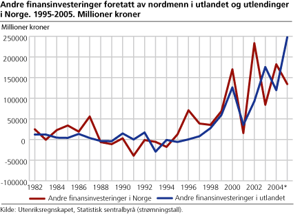 Andre finansinvesteringer foretatt av nordmenn i utlandet og utlendinger i Norge. 1982-2005. Millioner kroner