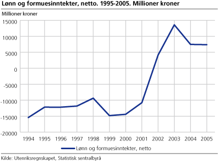 Lønn og formuesinntekter, netto. 1994-2005. Millioner kroner