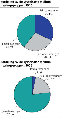 Timeverk og sysselsetting 1946-2006. 1946=100