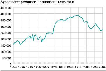 Sysselsatte personer i industrien. 1896-2006