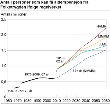 Antall personer som kan få alderspensjon fra Folketrygden ifølge regelverket