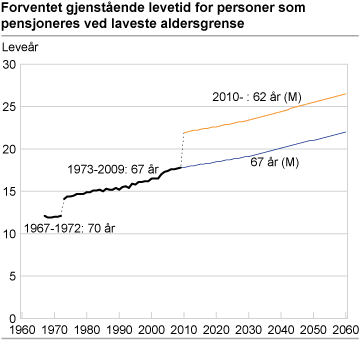 Forventet gjenstående levetid for personer som pensjoneres ved laveste aldersgrense