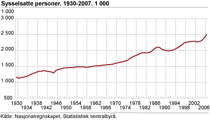 Sysselsatte personer. 1930-2007