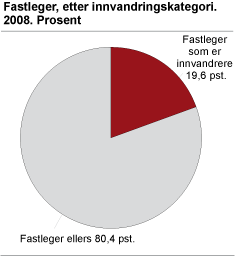 Fastleger, etter innvandringskategori. 2008. Prosent 