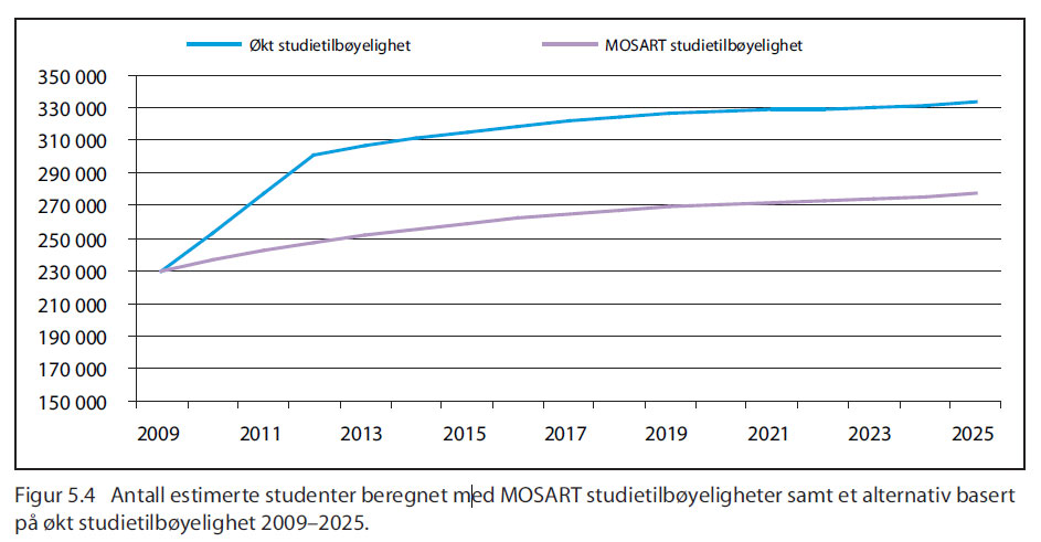 Antall estimerte studenter beregnet med MOSART studietilbeøyeligheter samt et alternativ basert på økt studietilbøyelighet 2009-2025t