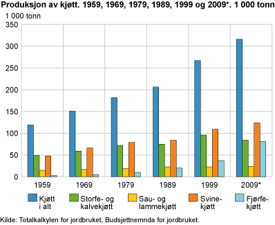 Produksjon av kjøtt. 1959, 1969, 1979, 1989, 1999 og 2009*. 1 000 tonn