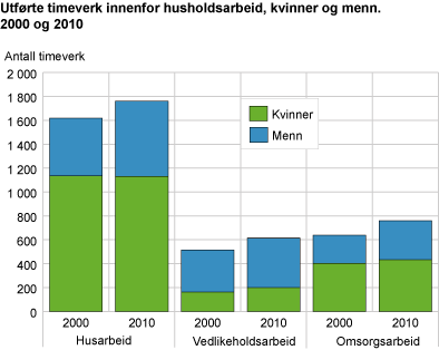 Utførte timeverk innenfor husholdsarbeid, kvinner og menn. 2000 og 2010