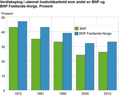 Verdiskaping i ulønnet husholdsarbeid som andel av BNP og BNP Fastlands-Norge. Prosent