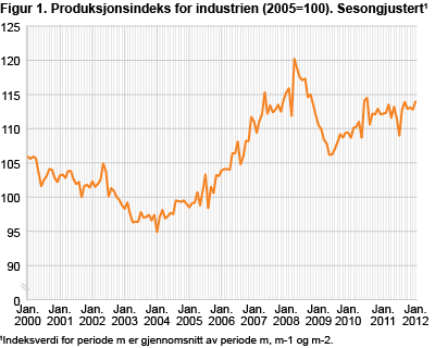 Produksjonsindeks for industrien (2005=100), sesongjustert 2000-2012