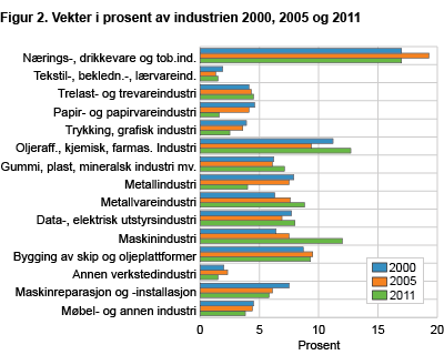 Vekter i prosent av industrien. 2000, 2005 og 2011