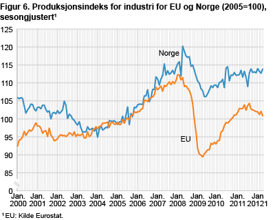Produksjonsindeksen for EU og Norge. Sesongjustert (2005=100)